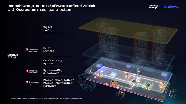 Renault Software Defined Vehicle plans