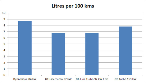 Renault Megane Fuel Consumption Chart
